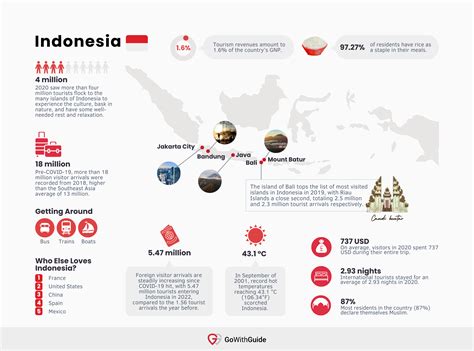 Indonesia Tourism Statistics 2023 - All You Need to Know | GoWithGuide