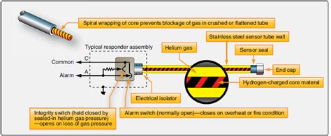 Fire Detection/Overheat Systems - Aircraft Fire Protection Systems | Aircraft Systems