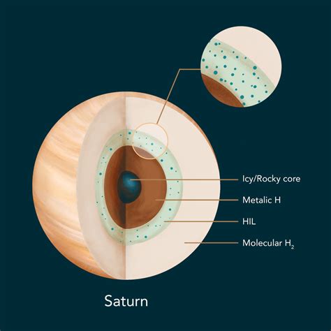 Helium Rain Layer Influences Unique Magnetic Field of Saturn, Study ...