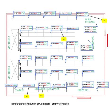 Location of temperature & humidity sensors in cold room