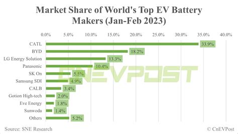 Global EV battery market share in Jan-Feb: CATL 33.9%, BYD 18.2% - CnEVPost