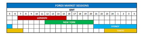 Forex Sessions Time Gmt Fxcm Stock Trading