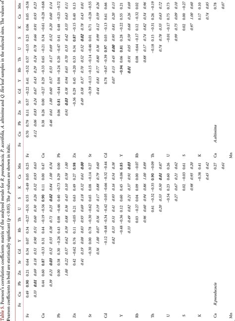 Metal Accumulation Capability by Platanus acerifolia (Aiton) Willd., Ailantus altissima (Mill ...