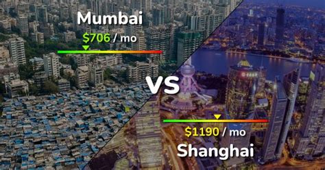 Mumbai vs Shanghai comparison: Cost of Living & Prices