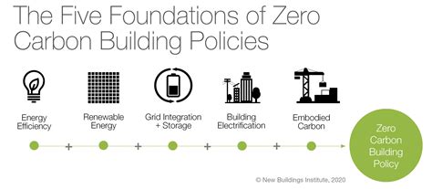 Making the Transition From Zero Energy to Zero Carbon Building Policies ...