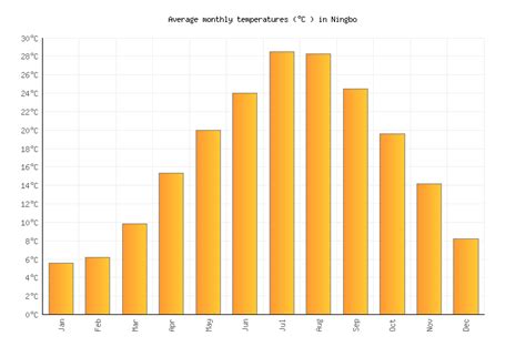 Ningbo Weather in April 2024 | China Averages | Weather-2-Visit