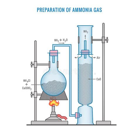 Ammonia Gas