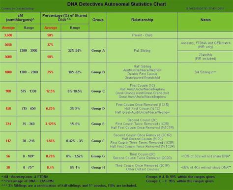 Genea-Musings: A Wonderful Autosomal DNA Relationship Chart From DNA ...