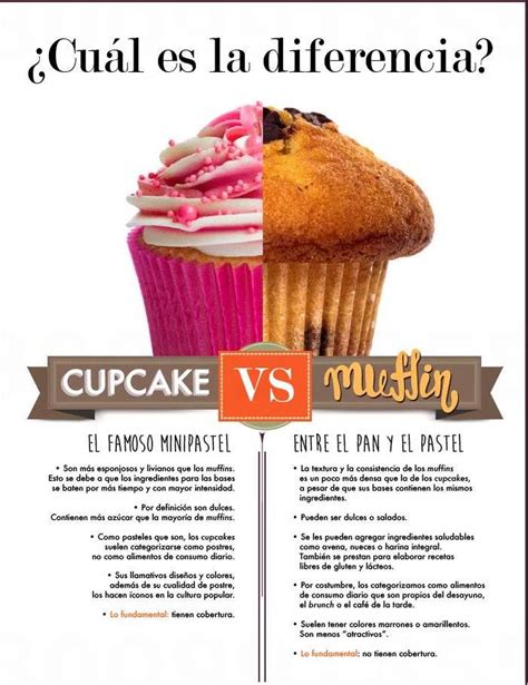 Cupcake vs Muffins | Cupcake recipes, Cupcake cakes, Cupcake flavors