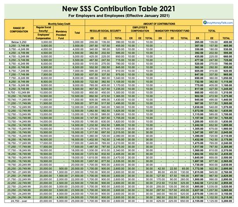 Sss Contribution Table 2021 For Ofw Iloilo Today Gambaran | Porn Sex Picture