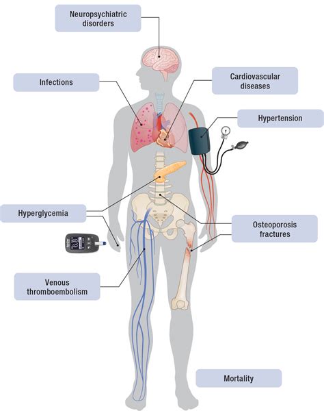 Treating the side effects of exogenous glucocorticoids; Can we separate the good from the bad ...