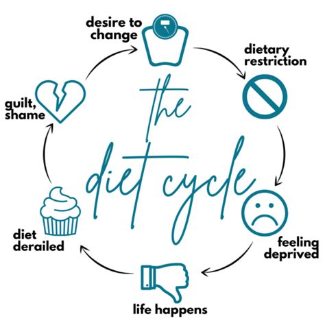 The Diet Cycle: Why Failing Your Diet Isn't Your Fault - Nutrition to Fit | Lindsey Janeiro ...