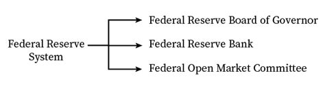 Functions of the Federal Reserve System | bartleby