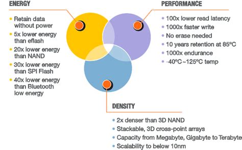 ReRAM Memory Advantages vs. Other Memory | CrossBar