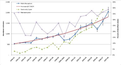 Abundance estimates of humpback whales from mark-recapture off... | Download Scientific Diagram