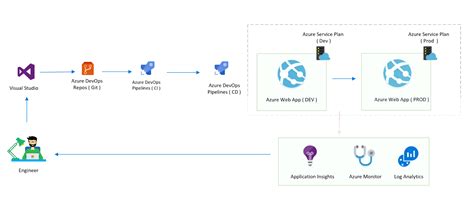 End-to-end CI/CD Automation Using Azure DevOps Unified Yaml-defined Pipelines | Build Azure