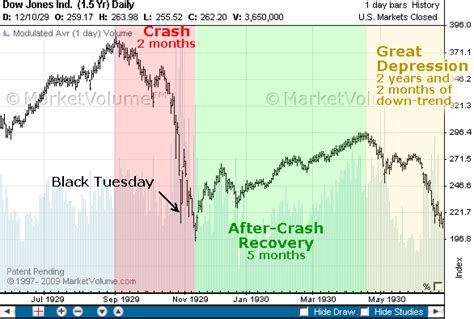 Stock Market Chart Of 1929