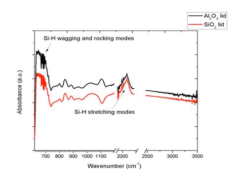 FTIR absorbance spectra of amorphous silicon thin films deposited in... | Download Scientific ...