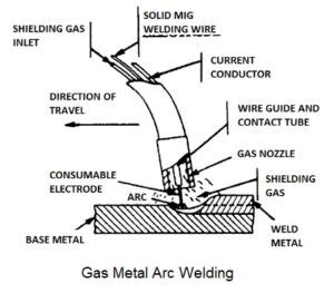 Gas Metal Arc Welding - Working Principle, Advantages and Applications