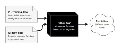 Show Me The Black Box - Towards AI — Multidisciplinary Science Journal - Medium