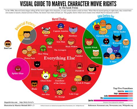 Marvel characters by movie studio infographic - Business Insider