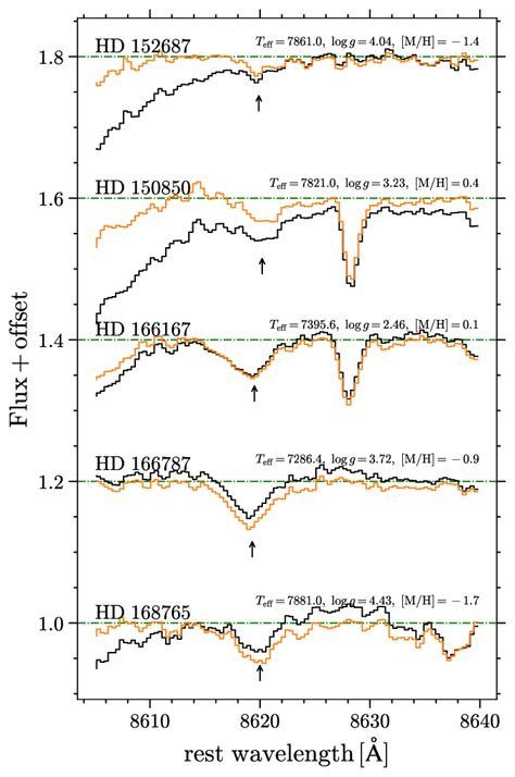 Examples of the local renormalization for five RAVE spectra (R = 7500)... | Download Scientific ...