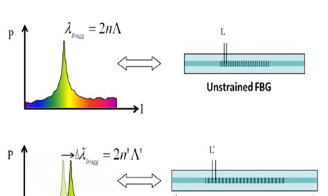 Fiber Bragg Grating Based Sensors