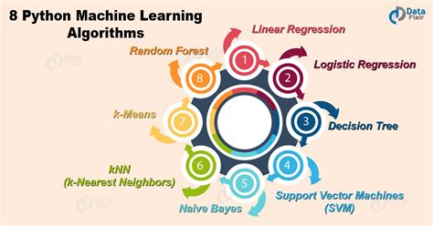 8 Machine Learning Algorithms in Python - You Must Learn - DataFlair