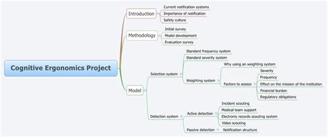 Cognitive Ergonomics Project -- XMind Online Library