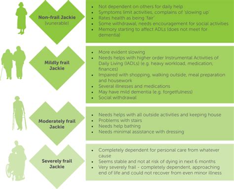 Frailty Profiles « I-Care