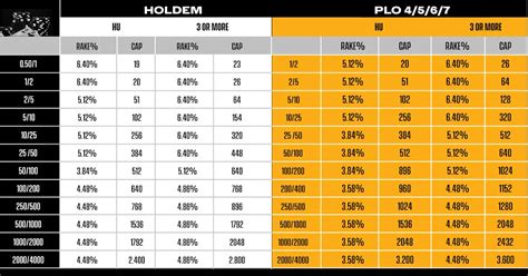 Rake Structure: Texas Hold'em Poker Rake Structure