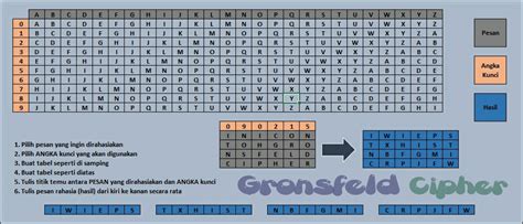 Kode / Cipher: GRONSFELD CIPHER