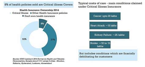 Why Owning A Critical Illness Policy Is Imperative…