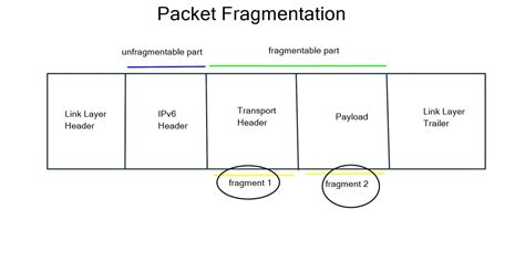 IPv6 Fragmentation