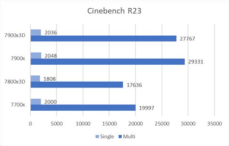 AMD's 3D V-Cache Technology - AVADirect