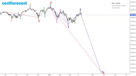 Dow Jones, forecast 31.03.2022. - Analytics & Forecasts - 1 April 2022 ...