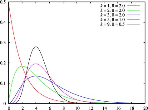 Gamma Distribution | Brilliant Math & Science Wiki