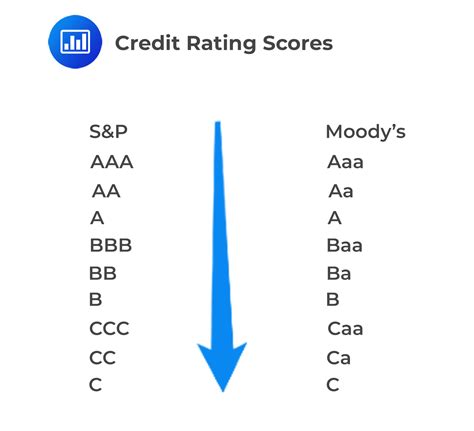 External and Internal Ratings | AnalystPrep - FRM Part 1 Study Notes