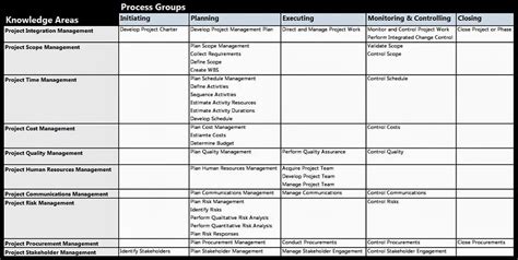 Nicholas Bisciotti's Blog: Chart of PMBOK(R) Fifth Edition Knowledge Areas and Process Groups