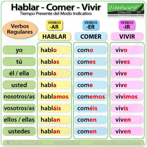 Hablar Comer Vivir – Spanish Present Tense | Woodward Spanish