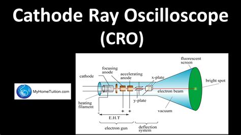 Cathode Ray Oscilloscope a Level Physics - MarleyecGilmore