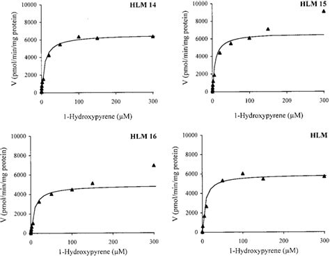 Enzyme kinetics of 1-HP UGT in three individual human liver samples... | Download Scientific Diagram