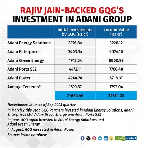 Adani stocks make Gautam Adani 2nd richest Indian, Rajiv Jain of GQG Partners 82% richer