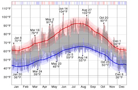 Historical Weather For 2014 in Jerez de la Frontera/Cádiz, Spain ...