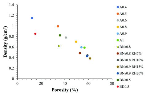 Density and porosity of samples. | Download Scientific Diagram