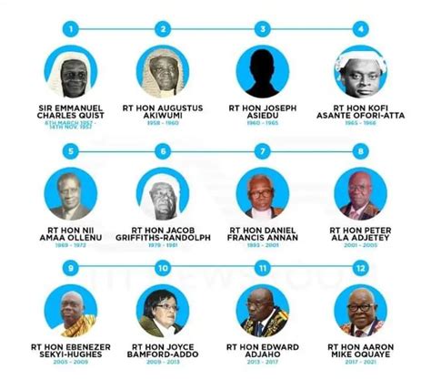 Speakers of Ghana's Parliament since independence - Ghana Education