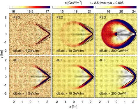 (Color online.) Shape of a Mach cone in the nearly ideal limit... | Download Scientific Diagram