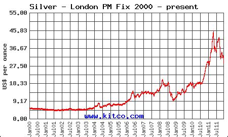 650 Years of Historical Silver Chart