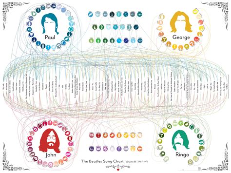 The Beatles Song Chart Volume 3 | Beatles songs, Pop chart, Chart infographic