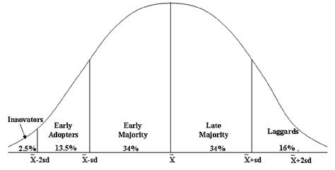 [PDF] Detailed Review of Rogers' Diffusion of Innovations Theory and Educational Technology ...